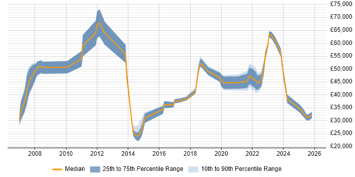 Salary distribution trend for jobs in the Thames Valley citing Customer-Centric Approach