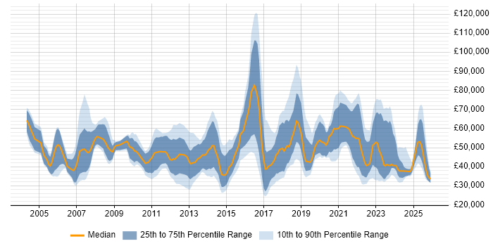 Salary distribution trend for jobs in the Thames Valley citing Customer-Centricity