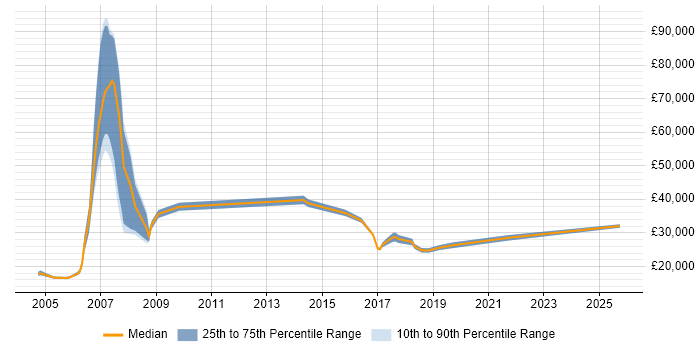 Salary distribution trend for Customer Executive job vacancies in the Thames Valley Salary distribution trend for Customer Executive job vacancies in the Thames Valley
