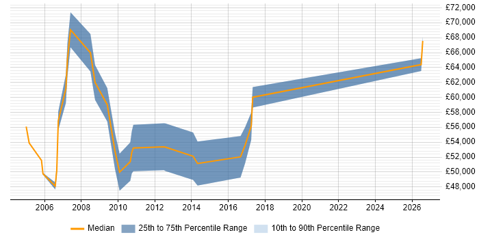 Salary distribution trend for Customer Insight Manager job vacancies in the Thames Valley