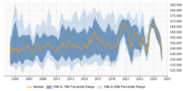 Salary distribution trend for jobs in the Thames Valley citing Customer Requirements