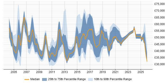 Salary distribution trend for jobs in the Thames Valley citing Customer Retention