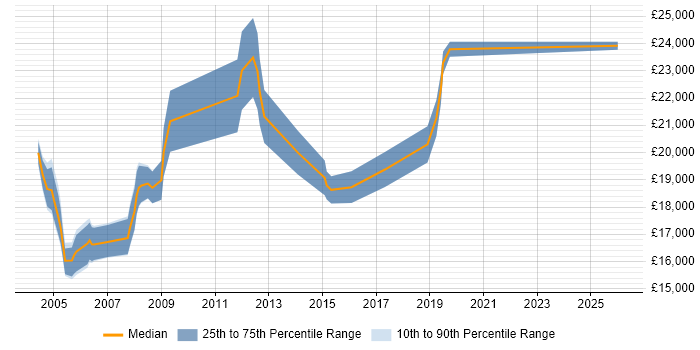 Salary distribution trend for Customer Service Advisor job vacancies in the Thames Valley