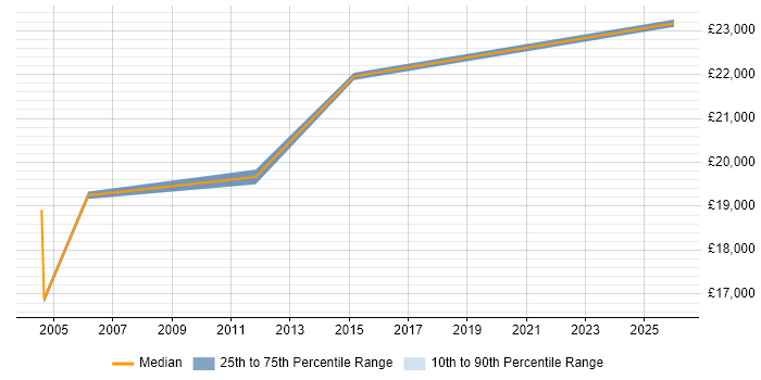 Salary distribution trend for Customer Service Assistant job vacancies in the Thames Valley
