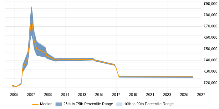 Salary distribution trend for Customer Service Executive job vacancies in the Thames Valley