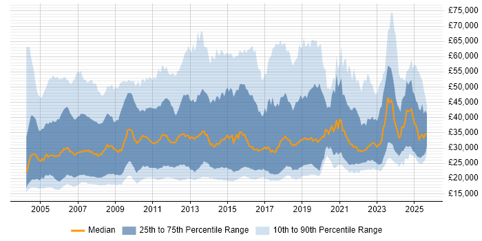 Salary distribution trend for jobs in the Thames Valley citing Customer Service