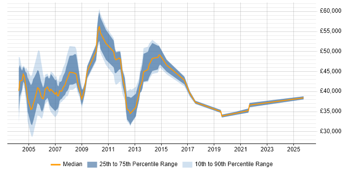 Salary distribution trend for Customer Services Manager job vacancies in the Thames Valley Salary distribution trend for Customer Services Manager job vacancies in the Thames Valley