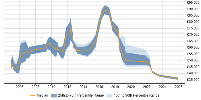 Salary distribution trend for jobs in the Thames Valley citing Customer Value Proposition