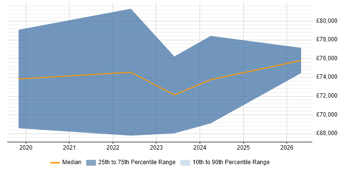 Salary distribution trend for jobs in the Thames Valley citing Cyber Assurance