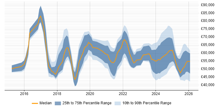 Salary distribution trend for jobs in the Thames Valley citing Cyber Essentials