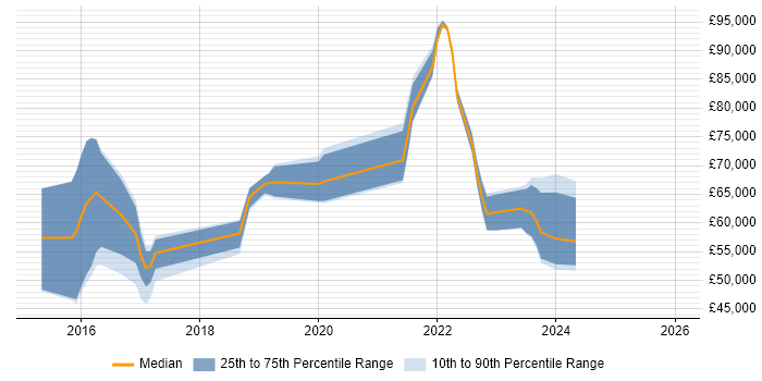 Salary distribution trend for jobs in the Thames Valley citing Cyber Kill Chain