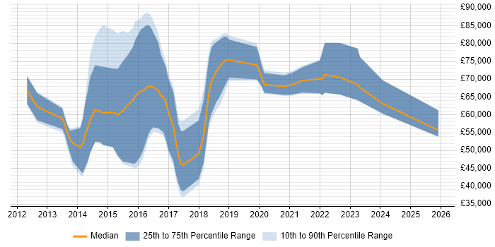 Salary distribution trend for Cybersecurity Consultant job vacancies in the Thames Valley