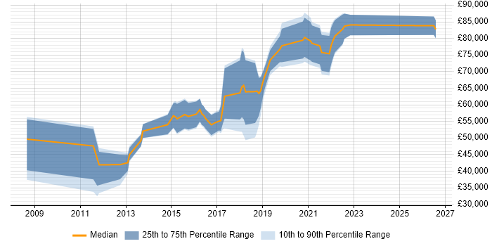 Salary distribution trend for jobs in the Thames Valley citing CyberArk