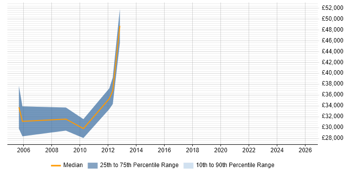 Salary distribution trend for jobs in the Thames Valley citing D-Link