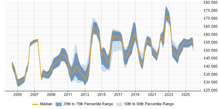 Salary distribution trend for jobs in the Thames Valley citing Data Acquisition