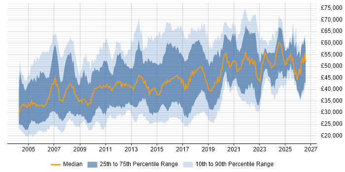 Salary distribution trend for jobs in the Thames Valley citing Data Analysis