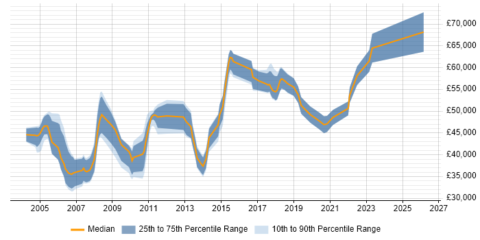 Salary distribution trend for Data Business Analyst job vacancies in the Thames Valley