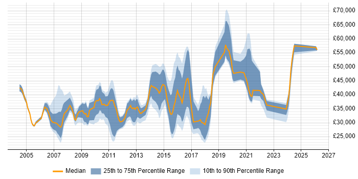 Salary distribution trend for Data Centre Engineer job vacancies in the Thames Valley