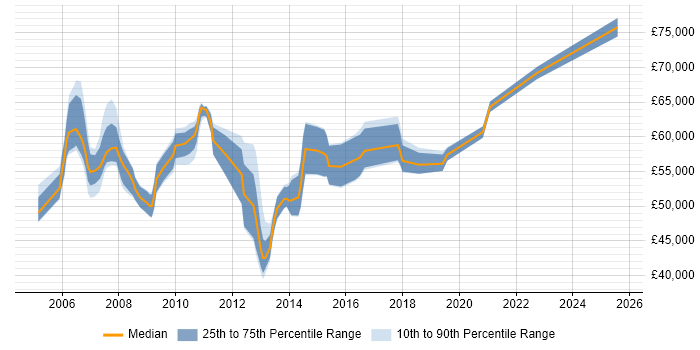 Salary distribution trend for Data Centre Project Manager job vacancies in the Thames Valley