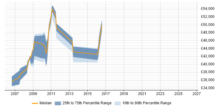 Salary distribution trend for Data Centre Team Leader job vacancies in the Thames Valley