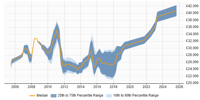 Salary distribution trend for Data Centre Technician job vacancies in the Thames Valley Salary distribution trend for Data Centre Technician job vacancies in the Thames Valley