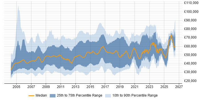 Salary distribution trend for jobs in the Thames Valley citing Data Centre