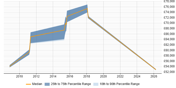 Salary distribution trend for Data Compliance Officer job vacancies in the Thames Valley