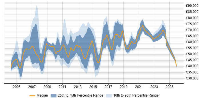 Salary distribution trend for Data Consultant job vacancies in the Thames Valley