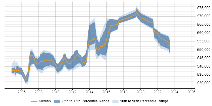 Salary distribution trend for jobs in the Thames Valley citing Data Conversion