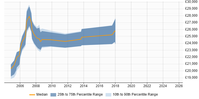 Salary distribution trend for Data Coordinator job vacancies in the Thames Valley