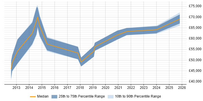 Salary distribution trend for jobs in the Thames Valley citing Data Discovery