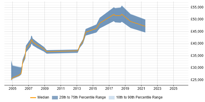 Salary distribution trend for jobs in the Thames Valley citing Data-Driven Marketing