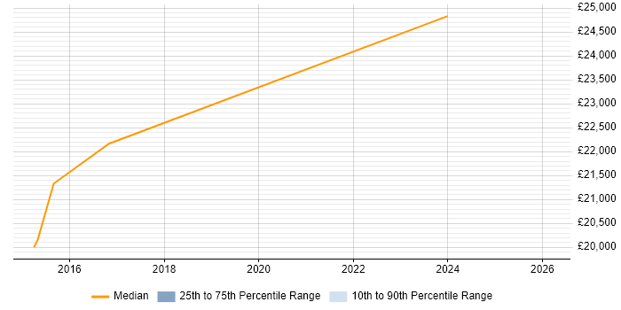 Salary distribution trend for Data Entry Administrator job vacancies in the Thames Valley