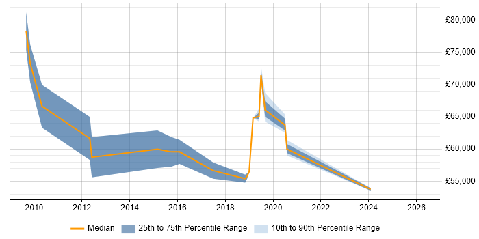 Salary distribution trend for Data Governance Manager job vacancies in the Thames Valley