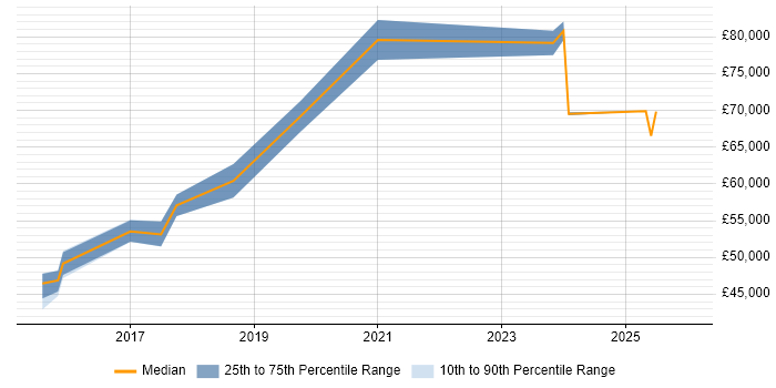 Salary distribution trend for jobs in the Thames Valley citing Data Governance Strategy