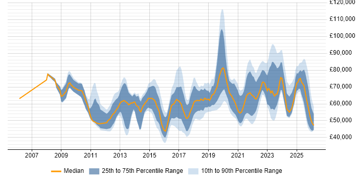 Salary distribution trend for jobs in the Thames Valley citing Data Governance