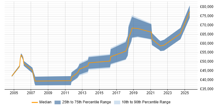 Salary distribution trend for jobs in the Thames Valley citing Data Hub Salary distribution trend for jobs in the Thames Valley citing Data Hub