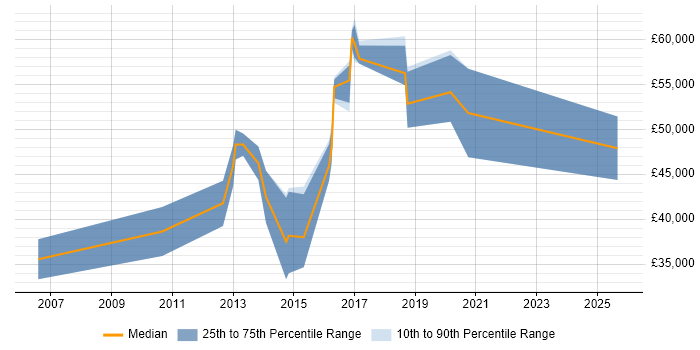 Salary distribution trend for Data Integration Developer job vacancies in the Thames Valley