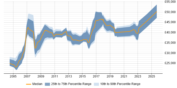 Salary distribution trend for jobs in the Thames Valley citing Data Interpretation