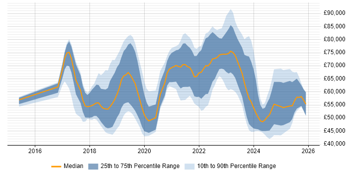 Salary distribution trend for jobs in the Thames Valley citing Data Lake