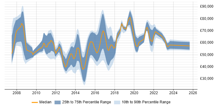 Salary distribution trend for jobs in the Thames Valley citing Data Loss Prevention