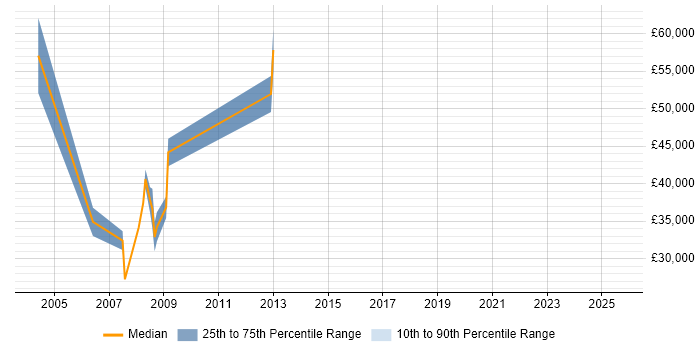 Salary distribution trend for Data Management Specialist job vacancies in the Thames Valley Salary distribution trend for Data Management Specialist job vacancies in the Thames Valley