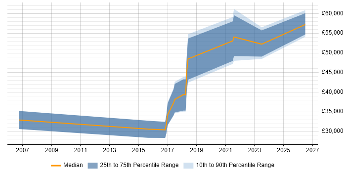 Salary distribution trend for Data Migration Engineer job vacancies in the Thames Valley