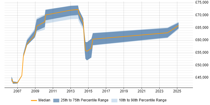 Salary distribution trend for Data Migration Lead job vacancies in the Thames Valley