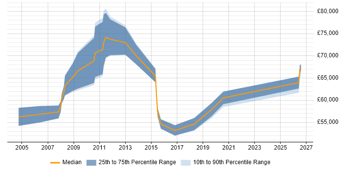 Salary distribution trend for Data Migration Manager job vacancies in the Thames Valley