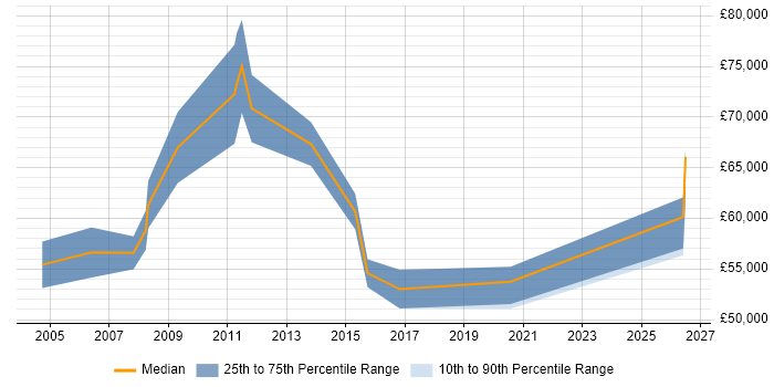 Salary distribution trend for Data Migration Project Manager job vacancies in the Thames Valley