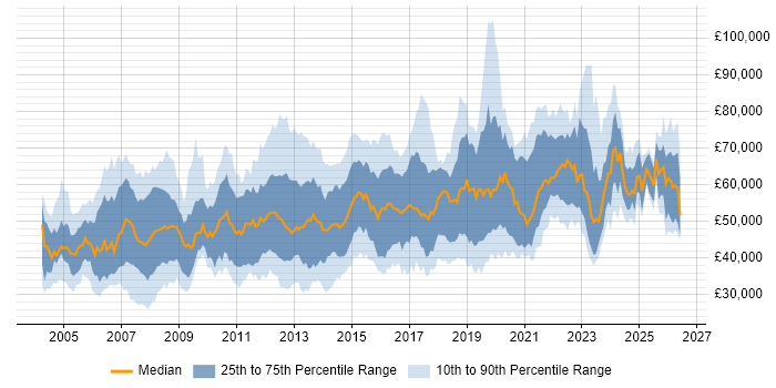 Salary distribution trend for jobs in the Thames Valley citing Data Modelling