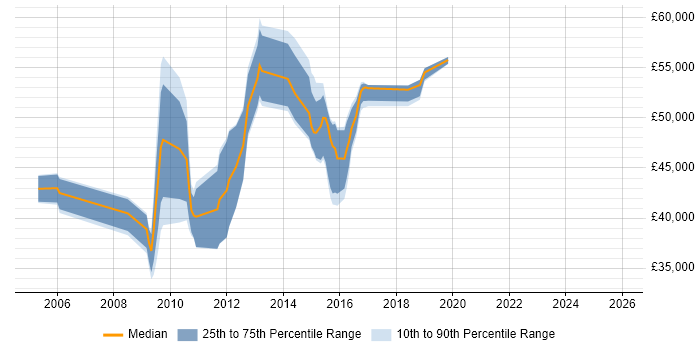 Salary distribution trend for jobs in the Thames Valley citing Data ONTAP