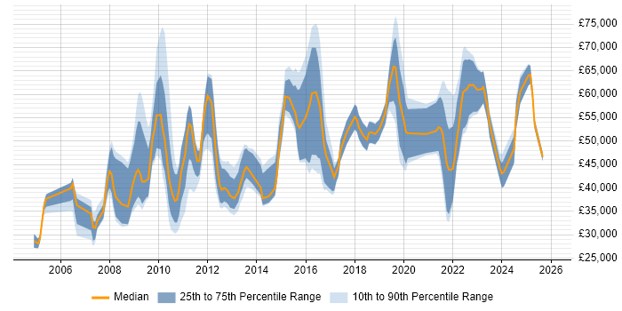 Salary distribution trend for jobs in the Thames Valley citing Data Protection Act