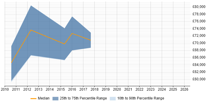 Salary distribution trend for Data Protection Consultant job vacancies in the Thames Valley